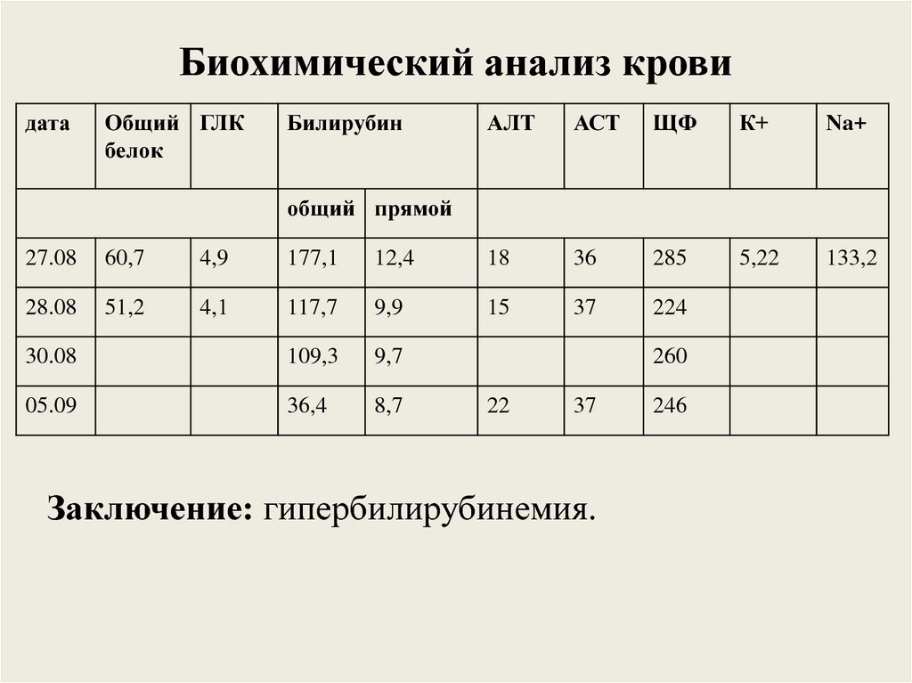 Биохимический анализ крови