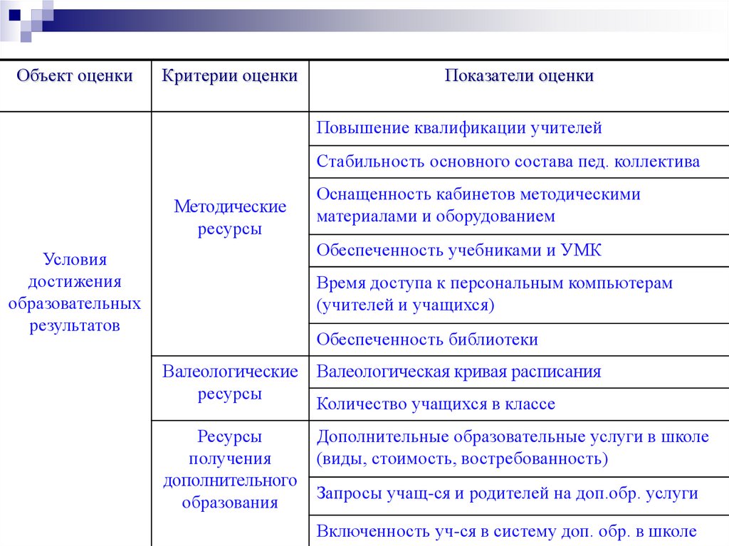 Критерии показатели оценки деятельности учителя. Критерии/показатели/индикаторы оценки достижения результатов. Критерии, показатели достижения результата. Критерии и показатели оценки качества образования. Критерии и показатели оценки.