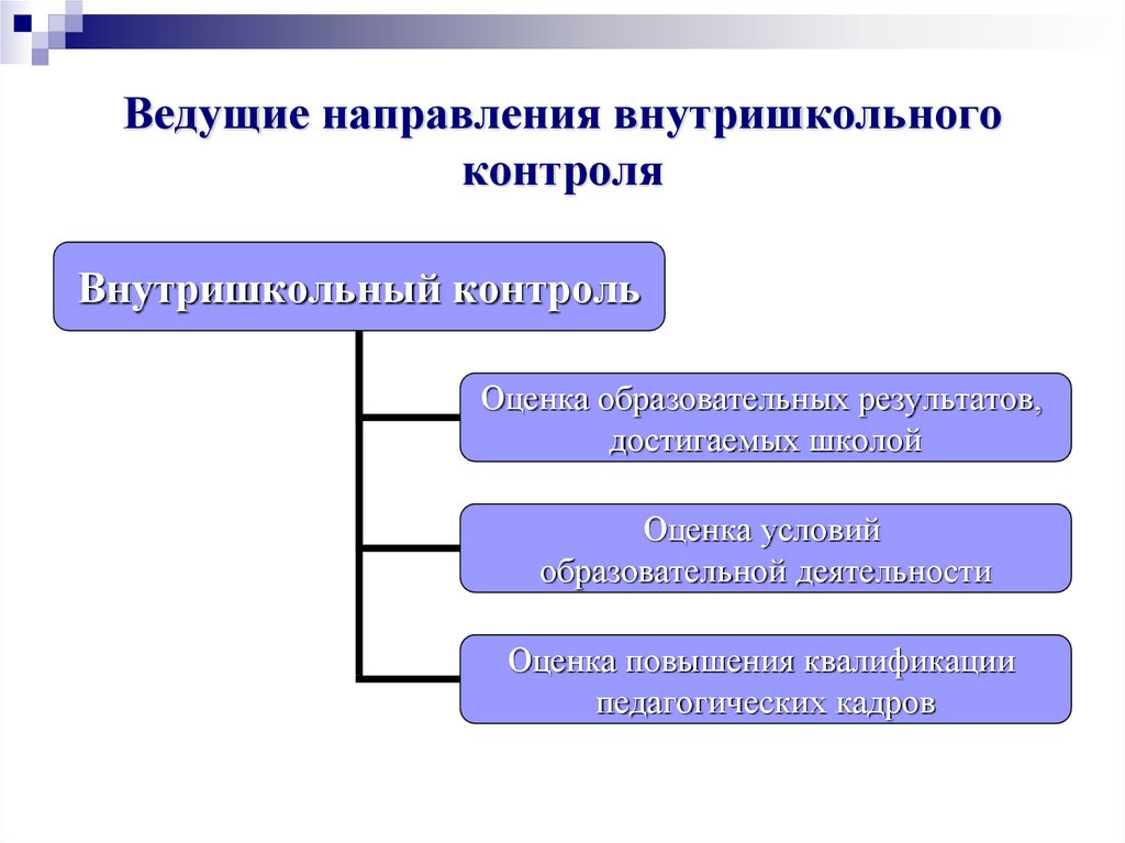 Результаты внутришкольного контроля