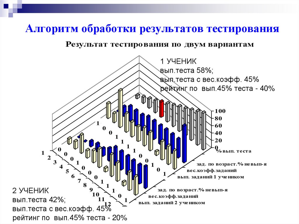 Тест обработка. Обработка результатов тестирования. Обработать Результаты теста. Алгоритм обработки результатов опроса. Способы обработки результатов тестирования.