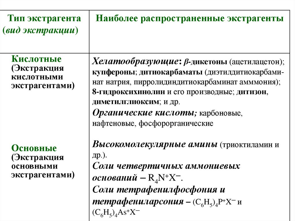 Экстрагент. Классификация экстрагентов. Экстрагенты примеры. Основные виды экстракции. Природа и характеристика экстрагентов.