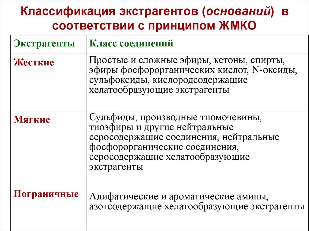 Используемые экстрагенты