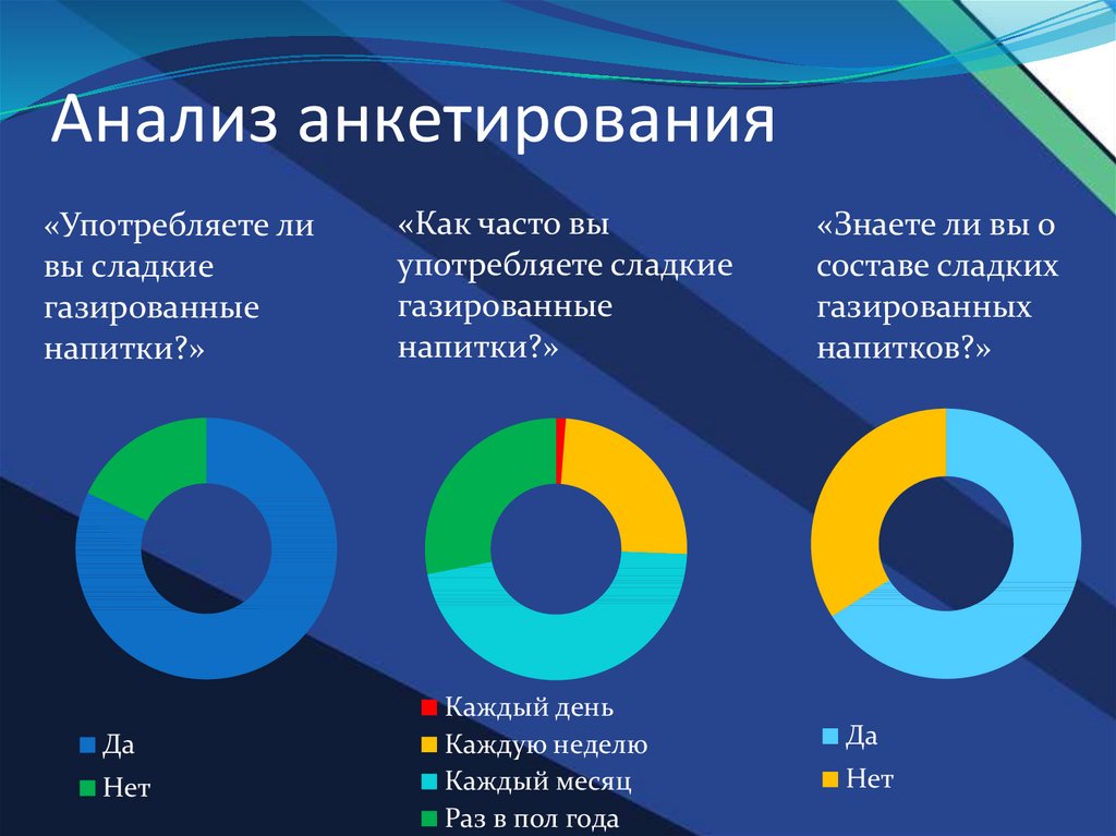 Анализ анкетирования