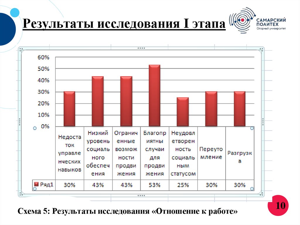 Результаты исследования I этапа