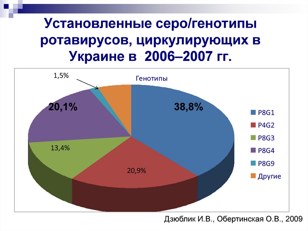 Установленные серо/генотипы ротавирусов, циркулирующих в Украине в 2006–2007 гг.
