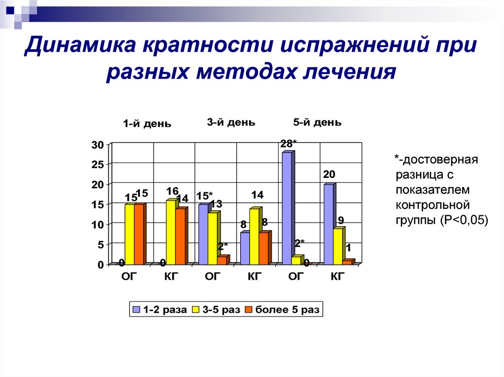 Динамика кратности испражнений при разных методах лечения