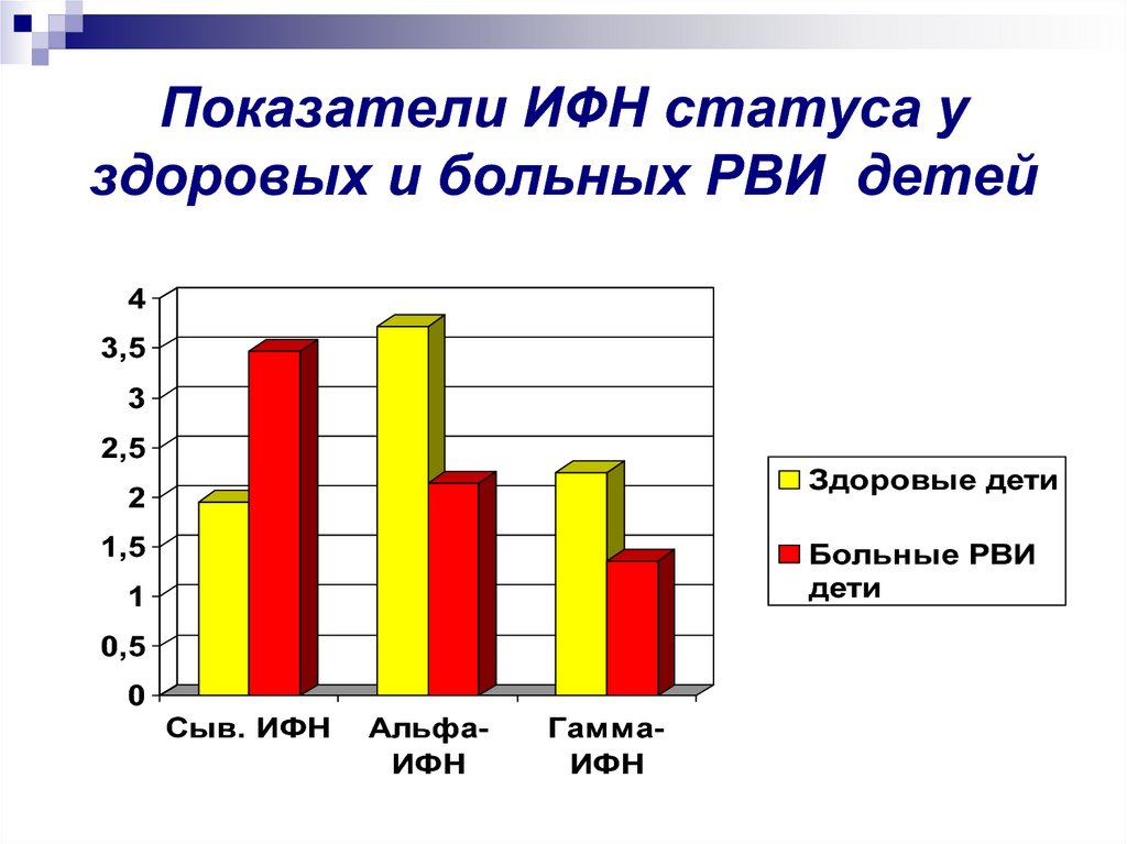 Показатели ИФН статуса у здоровых и больных РВИ детей