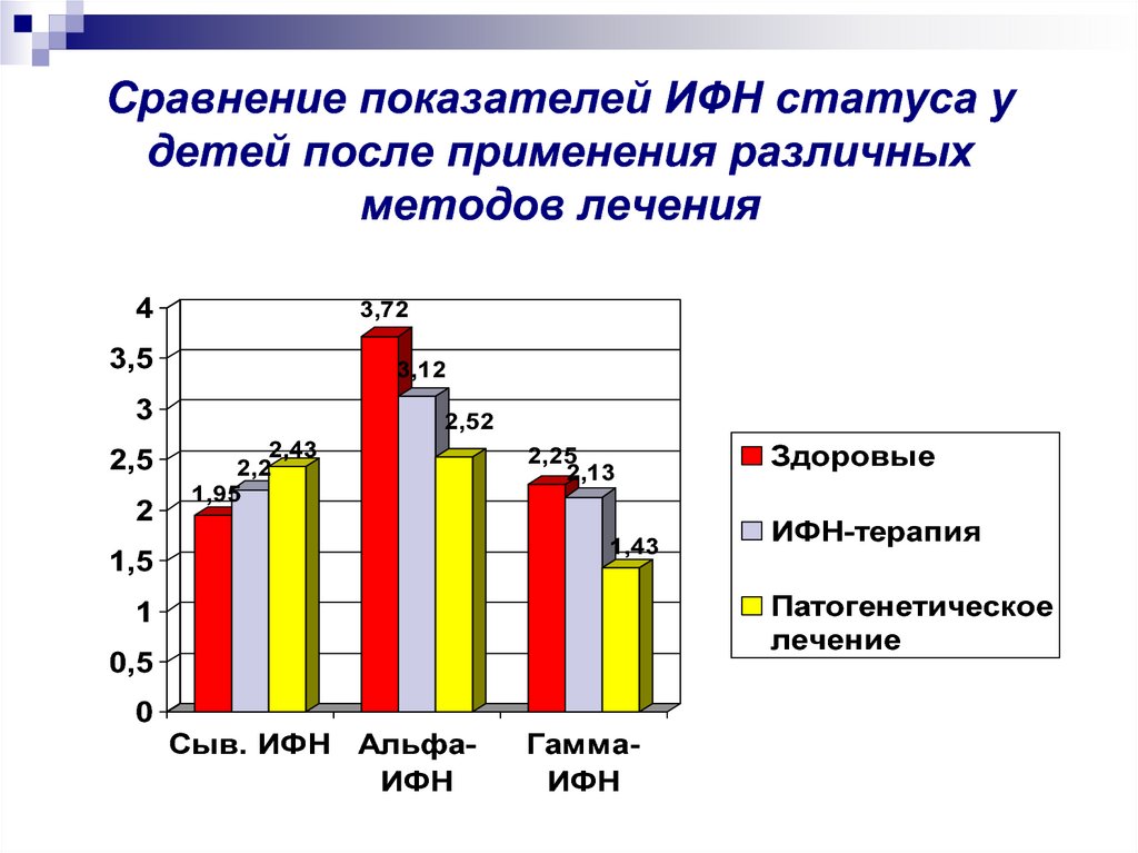 Сравнение показателей ИФН статуса у детей после применения различных методов лечения