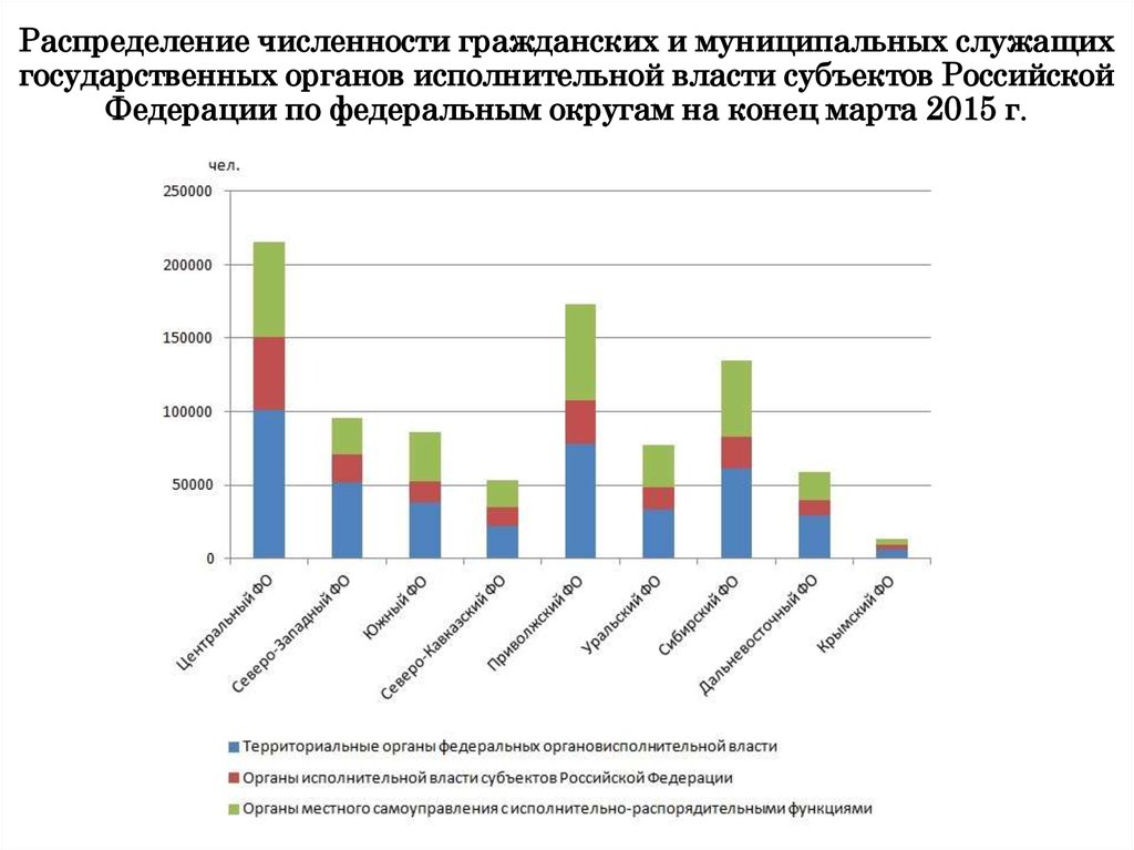 Численность распределения