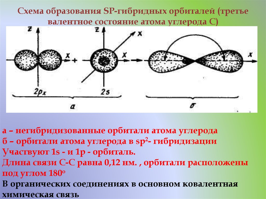 Схема образования SP-гибридных орбиталей (третье валентное состояние атома углерода С)