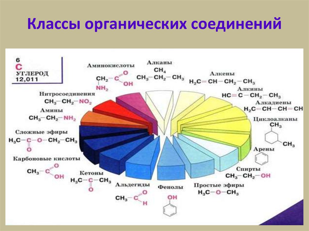 Основные классы органических соединений презентация 10 класс