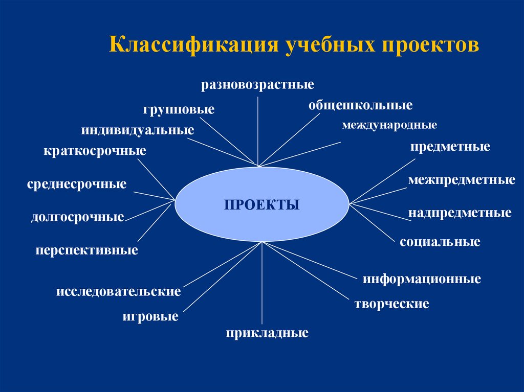 Основные типы проектов