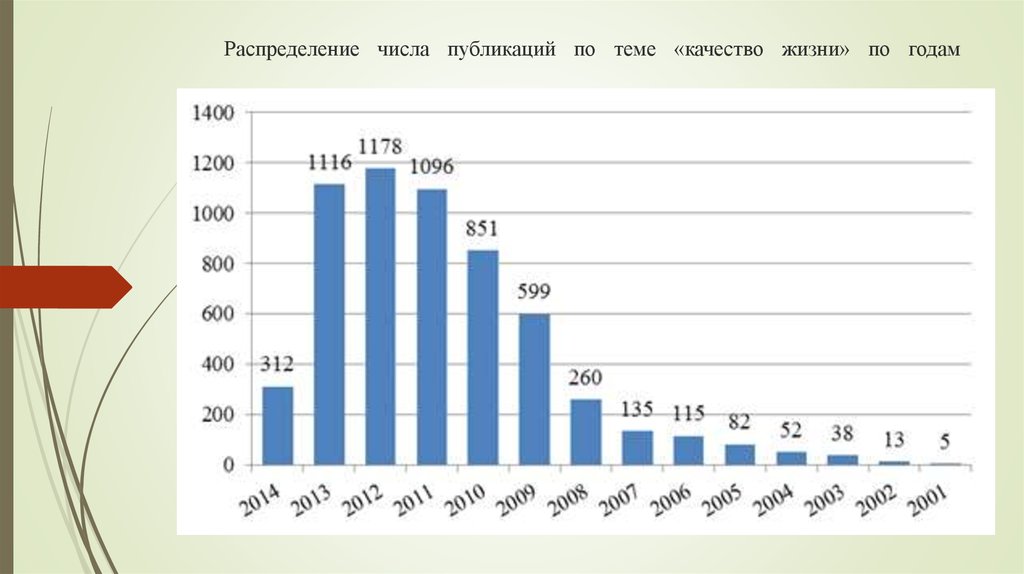 Количество публикаций. Количество публикаций по годам. Динамика роста числа изданий в 90 годы. Рост числа публикаций PR.