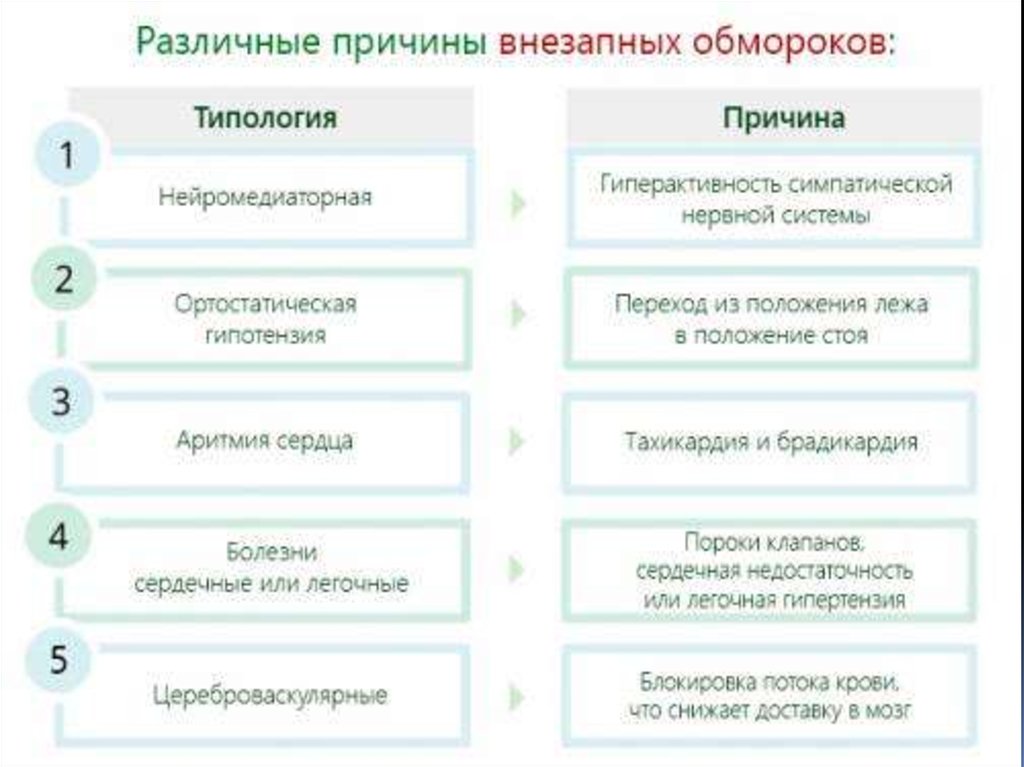 Причины внезапного. Причина развития обморока. Обморок причины возникновения. Потеря сознания причины. Предпосылки обморока.