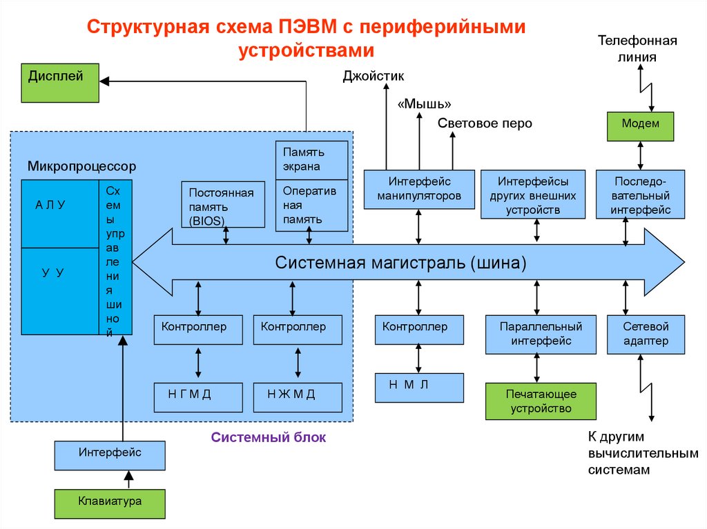 Какой фрагмент пропущен на схеме схема устройства эвм