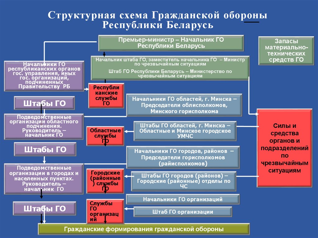 Структура и органы гражданской обороны презентация