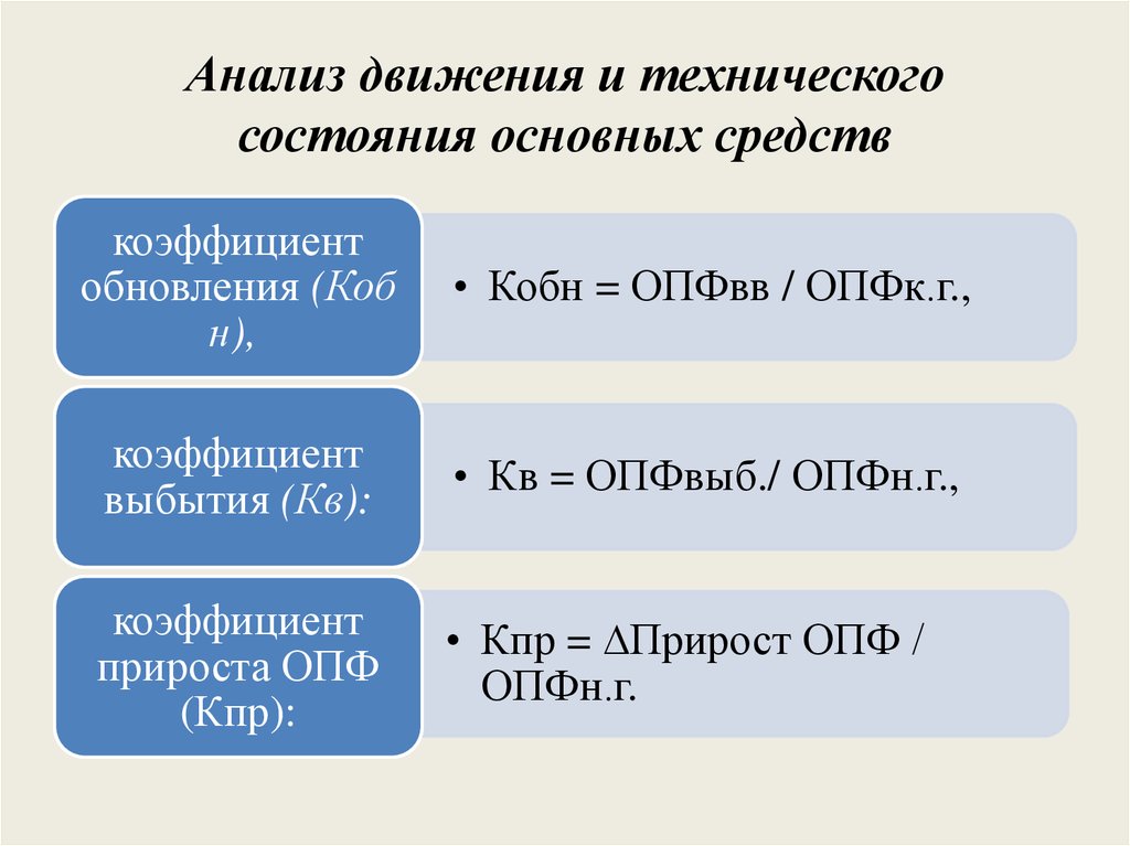 Анализ основных средств