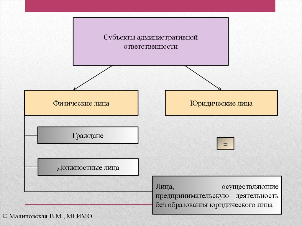 Административная ответственность физических лиц. Субъекты административной ответственности. Физические и юридические лица. Субъекты административной ответственности физические и юридические. Юридические физические и должностные лица.