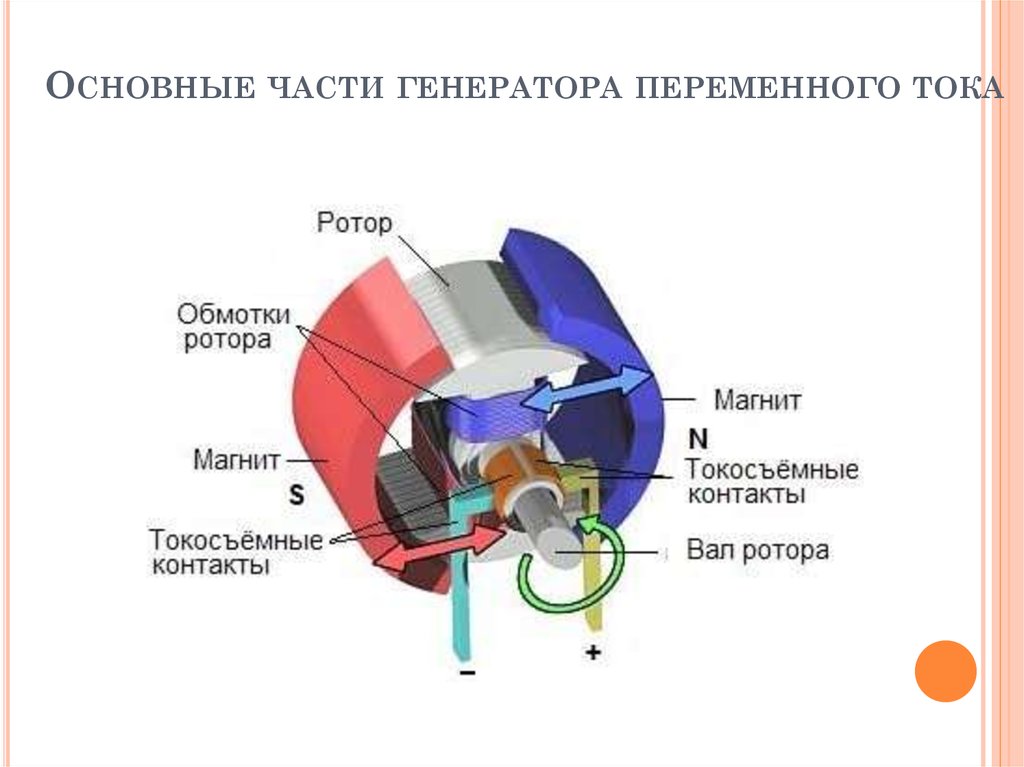 Как устроен генератор тока. Схема генератора переменного тока физика. Из каких основных частей состоит Генератор переменного тока. Генератор электрического тока схема. Схема устройства простейшего генератора переменного тока.