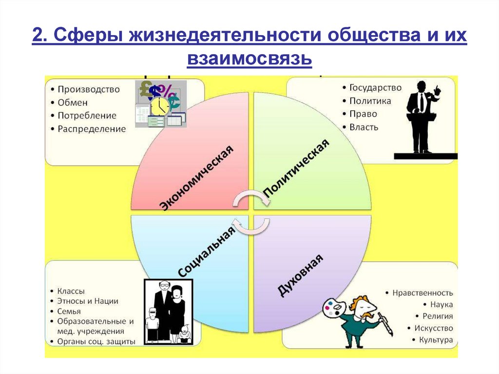 Взаимосвязь всех сфер жизни общества план