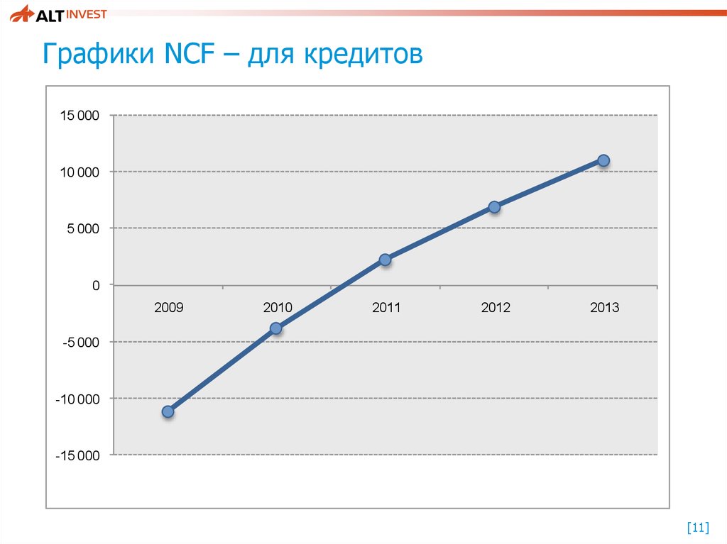 Графики NCF – для кредитов