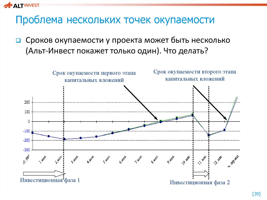 Срок окупаемости это период от начала реализации проекта до момента времени после которого