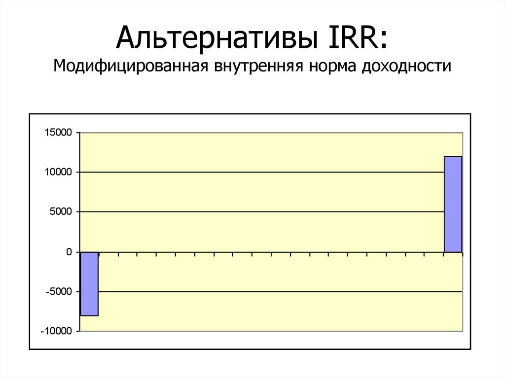 Альтернативы IRR: Модифицированная внутренняя норма доходности