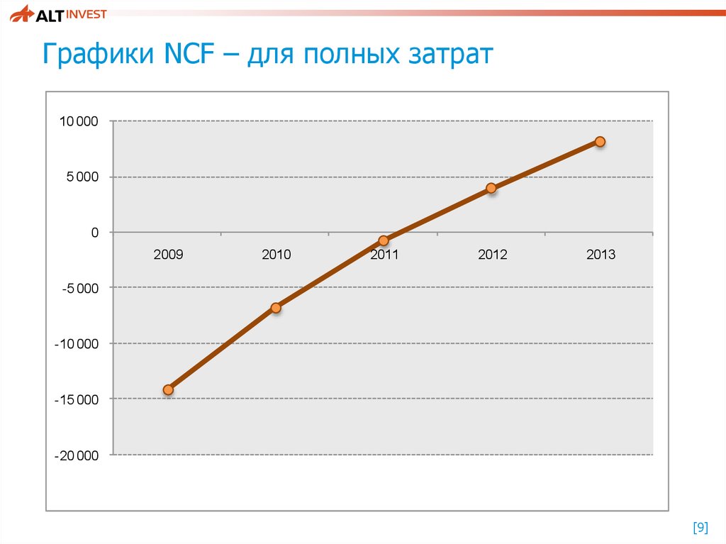 Графики NCF – для полных затрат