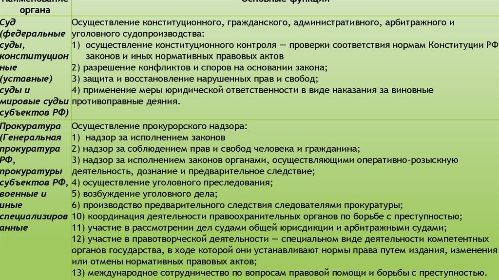 Разрешение функции. Разрешение споров на основании законов. Виды административного преследования. Прокуратура как орган административного преследования. Деятельность компетентных органов по Конституции.