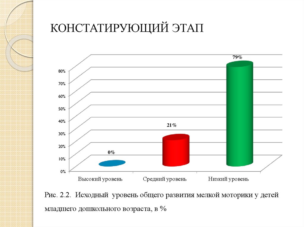 Рассмотрите диаграмму. Констатирующий этап. Графики констатирующий этап и. Диаграмма констатирующий контрольный этап. Констатирующий этап это диагностика.