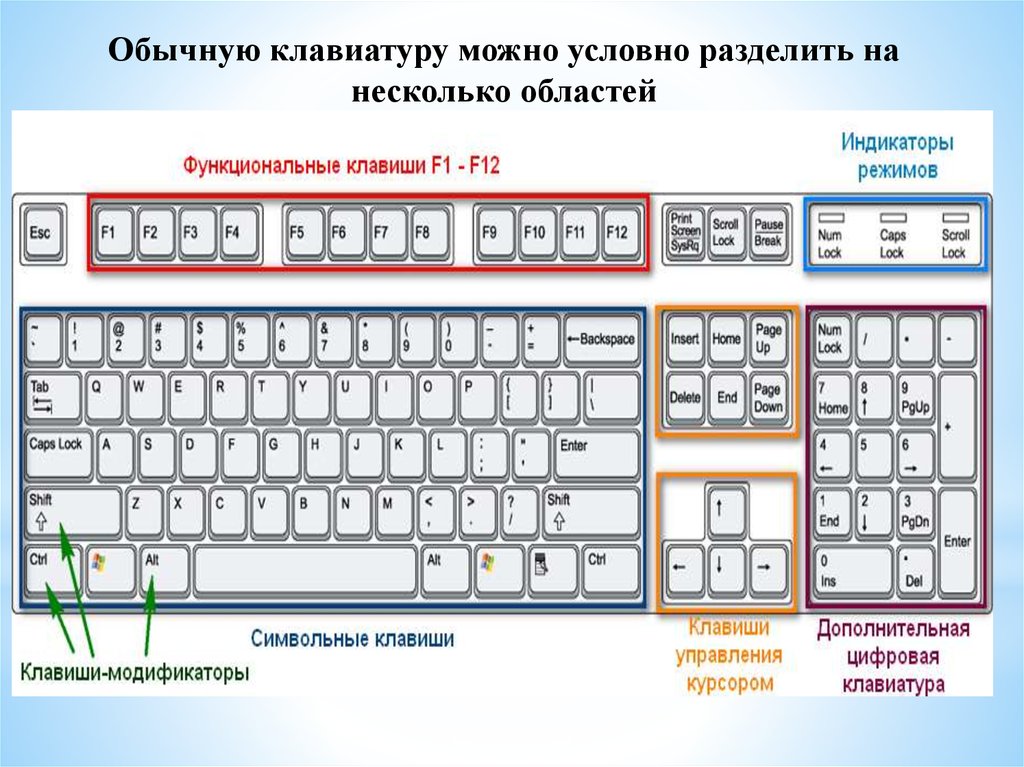 Как поставить на клавиатуре компьютера. Клавиши на клавиатуре. Функциональные клавиши. Клавиши дополнительной клавиатуры. Расположение кнопок на компьютерной клавиатуре.