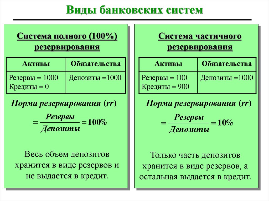 Виды банковских. Полное резервирование банка. Виды банковских систем. Виды резервированных систем. Виды резервирования.