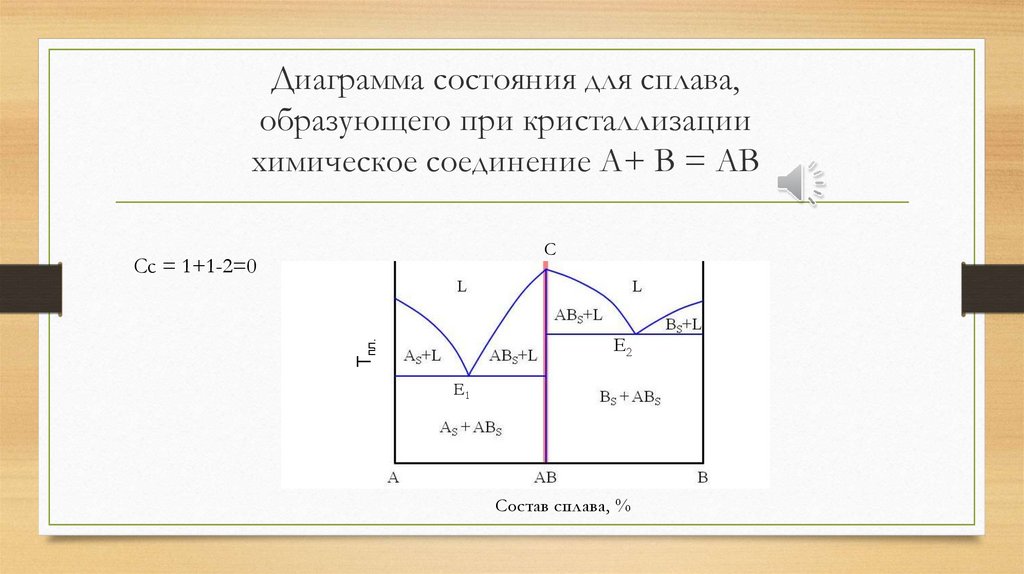 Линия начала кристаллизации сплава на диаграмме состояния