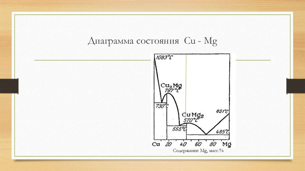 Диаграмма состояния cu mg