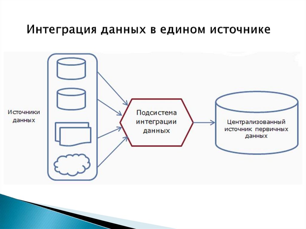 Источник данных получение данных