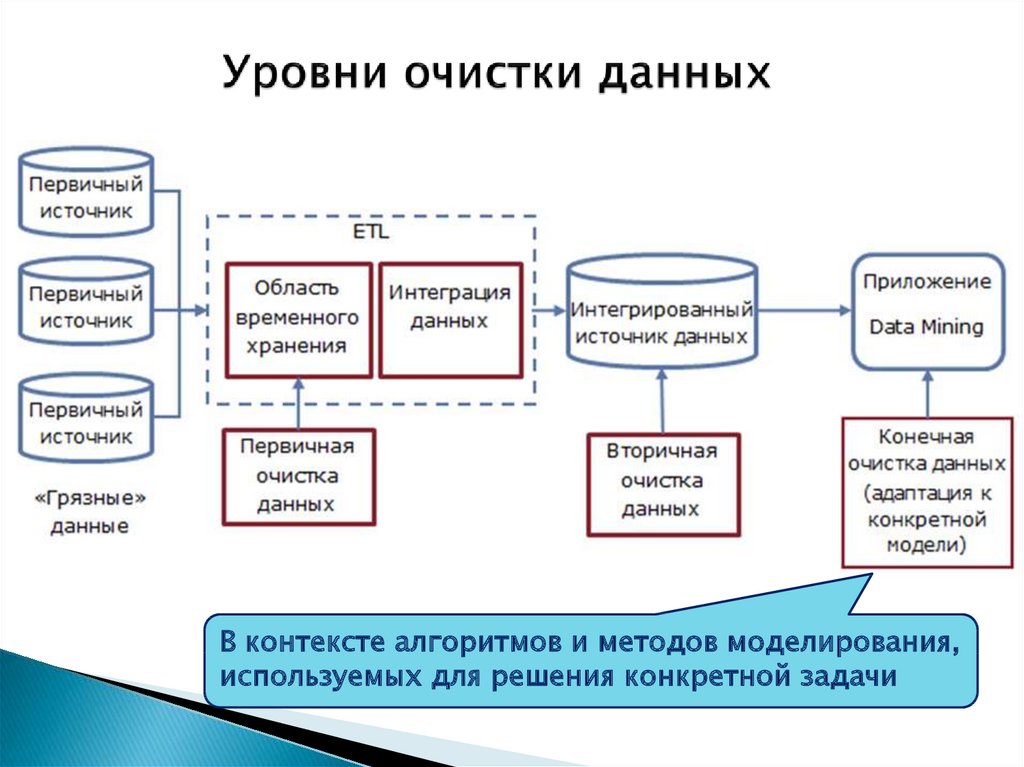 Интегрированные данные