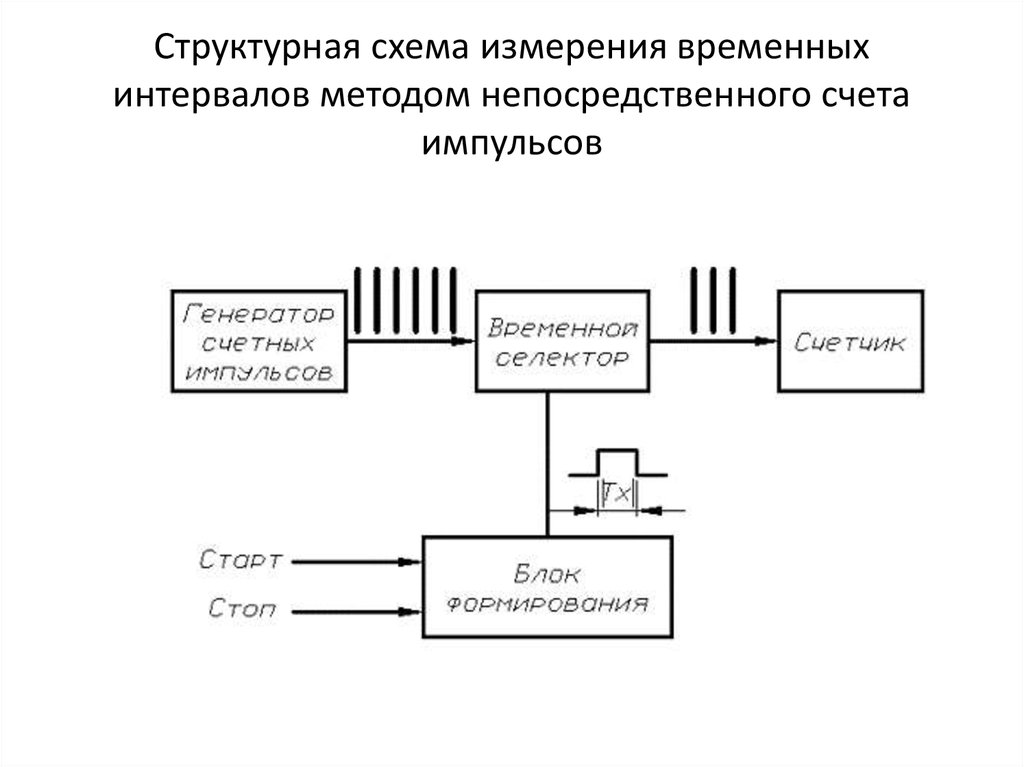 Метод структурных схем