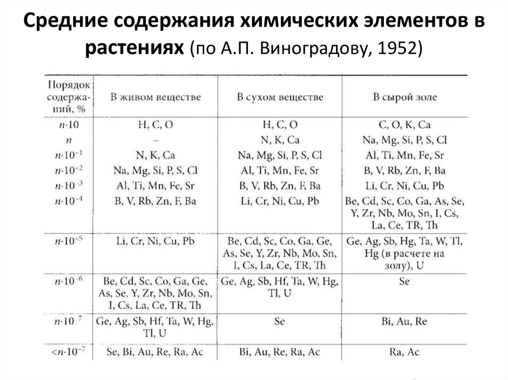 Средние содержания химических элементов в растениях (по А.П. Виноградову, 1952)