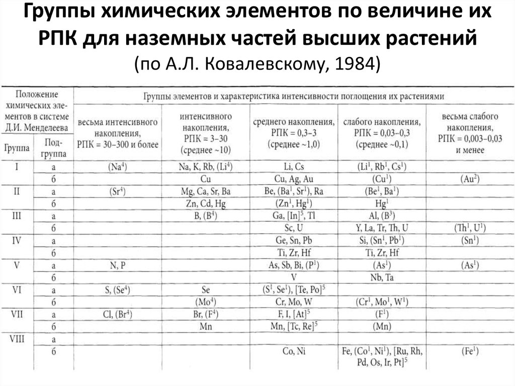 Группы химических элементов по величине их РПК для наземных частей высших растений (по А.Л. Ковалевскому, 1984)