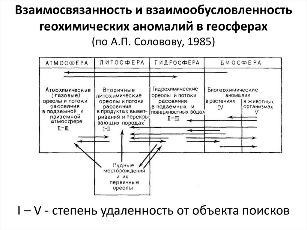 Взаимосвязанность и взаимообусловленность геохимических аномалий в геосферах (по А.П. Соловову, 1985)