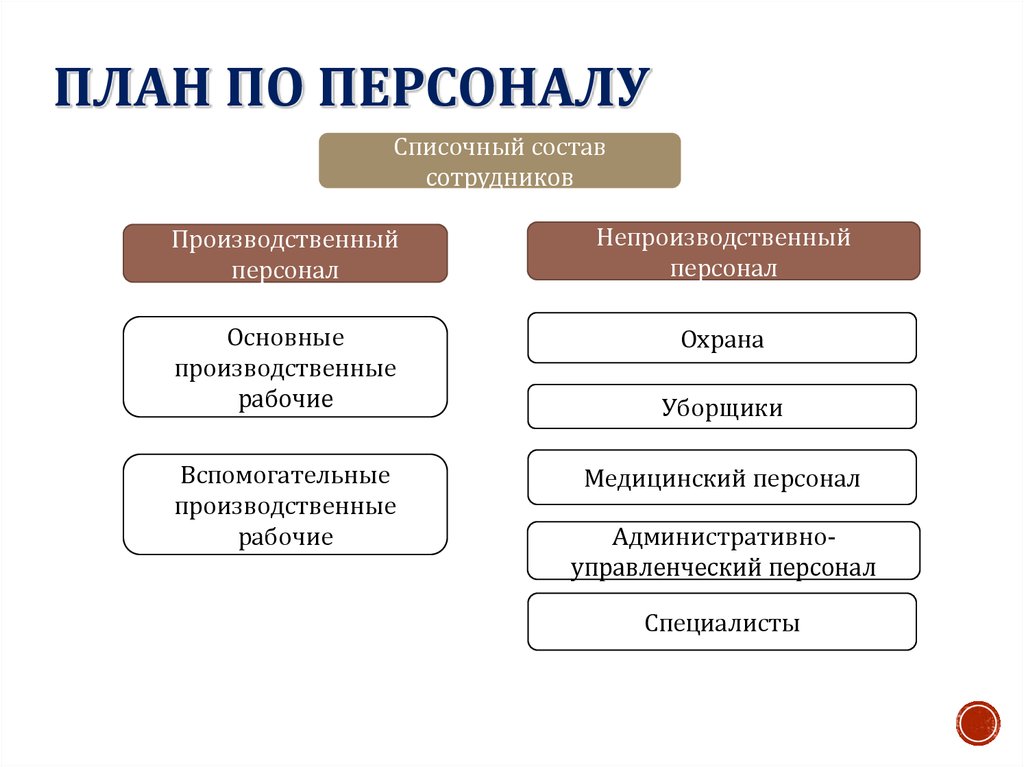 Бизнес план по персоналу