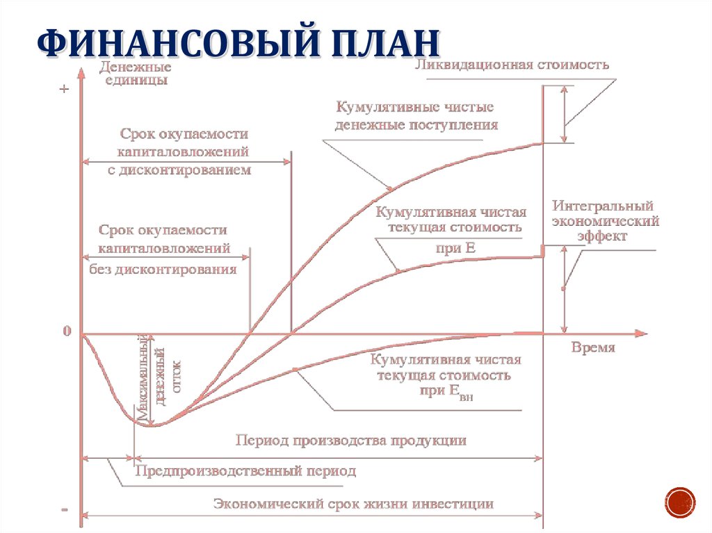 Сроки в хозяйственном процессе. Срок жизни проекта. Срок жизни инвестиционного проекта. Полный срок экономической жизни. Метод срока жизни.