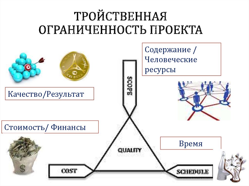 Тройственное ограничение проекта это