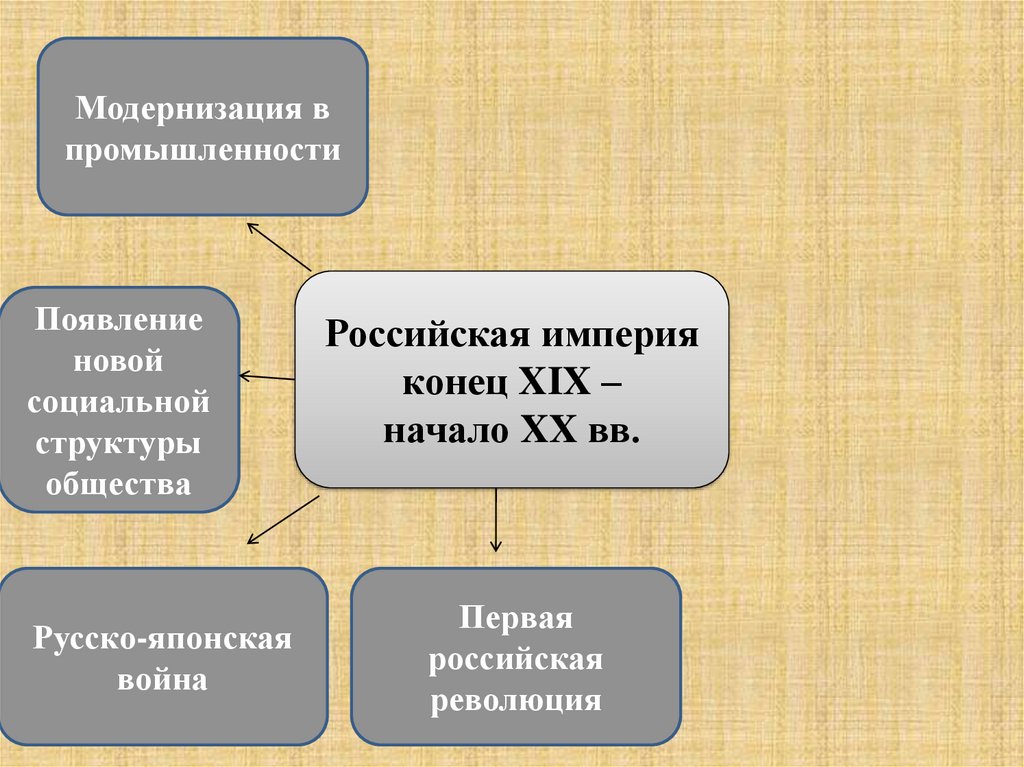 Повторительно обобщающий урок по истории россии 7 класс презентация