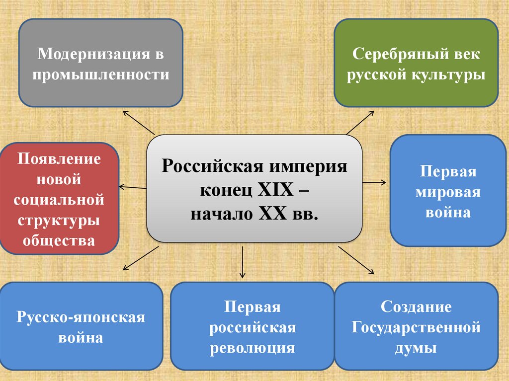 Обобщающий урок история россии 6 класс презентация