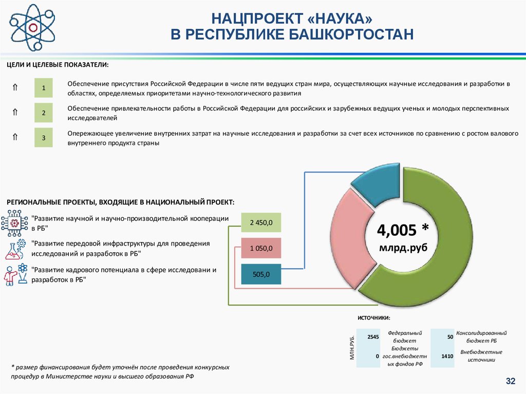 Закупки башкортостан. Национальные проекты Республики Башкортостан. Региональные проекты Республики Башкортостан. Национальный проект образование в Республике Башкортостан. Нацпроект наука цели.