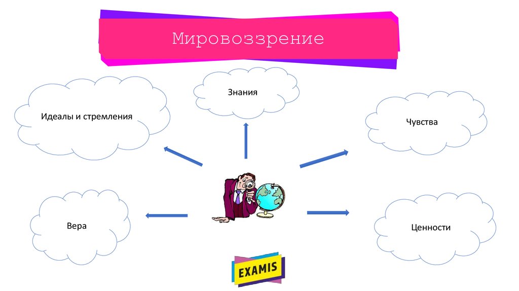 Научное мировоззрение знания умения. Знания в мировоззрении это. Мировоззрение знание Вера. Мировоззрение ДНД. Мировоззрение мемы.