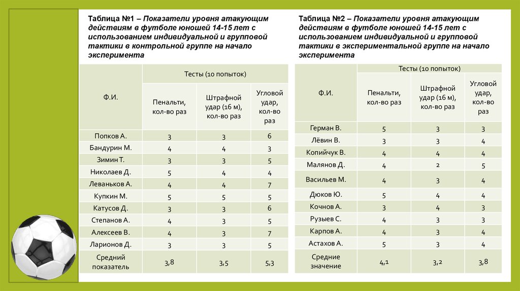 Атакующее действие. Технико-тактические действия в футболе. Технико-тактические действия в футболе таблица. ТТД В футболе. Атакующие действия в футболе.