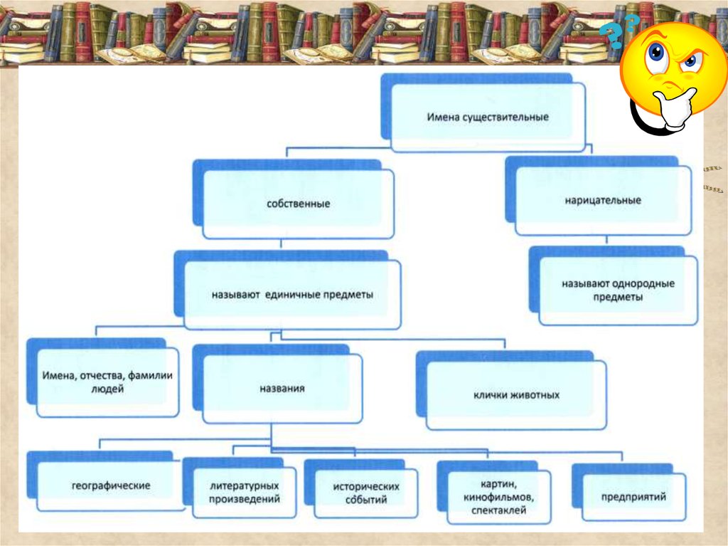 Собственные и нарицательные имена существительные презентация