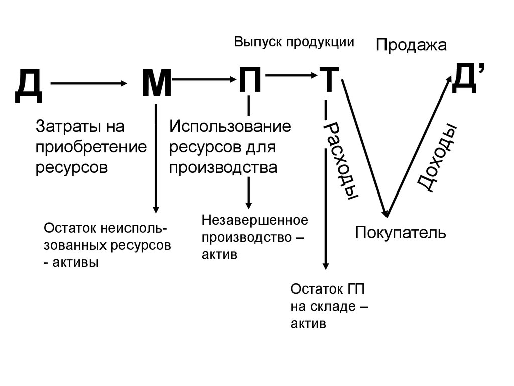 Производство актив. Восстановление бухгалтерского учета схема этапы. Теория бухгалтерского учета в схемах и таблицах. Незавершенное производство Актив. Остаток ресурсов.